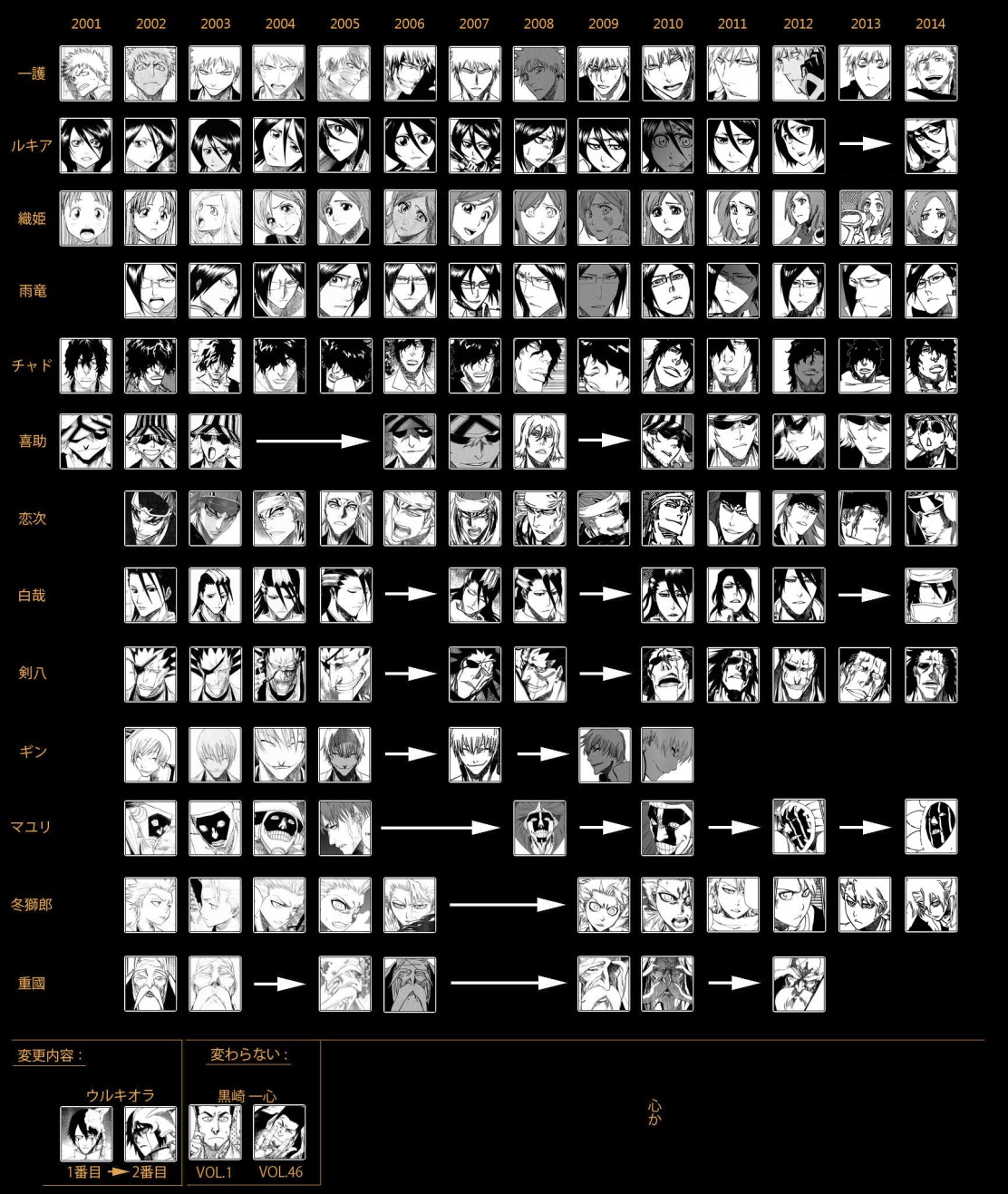 Bleach Character Evolution in Drawn Style