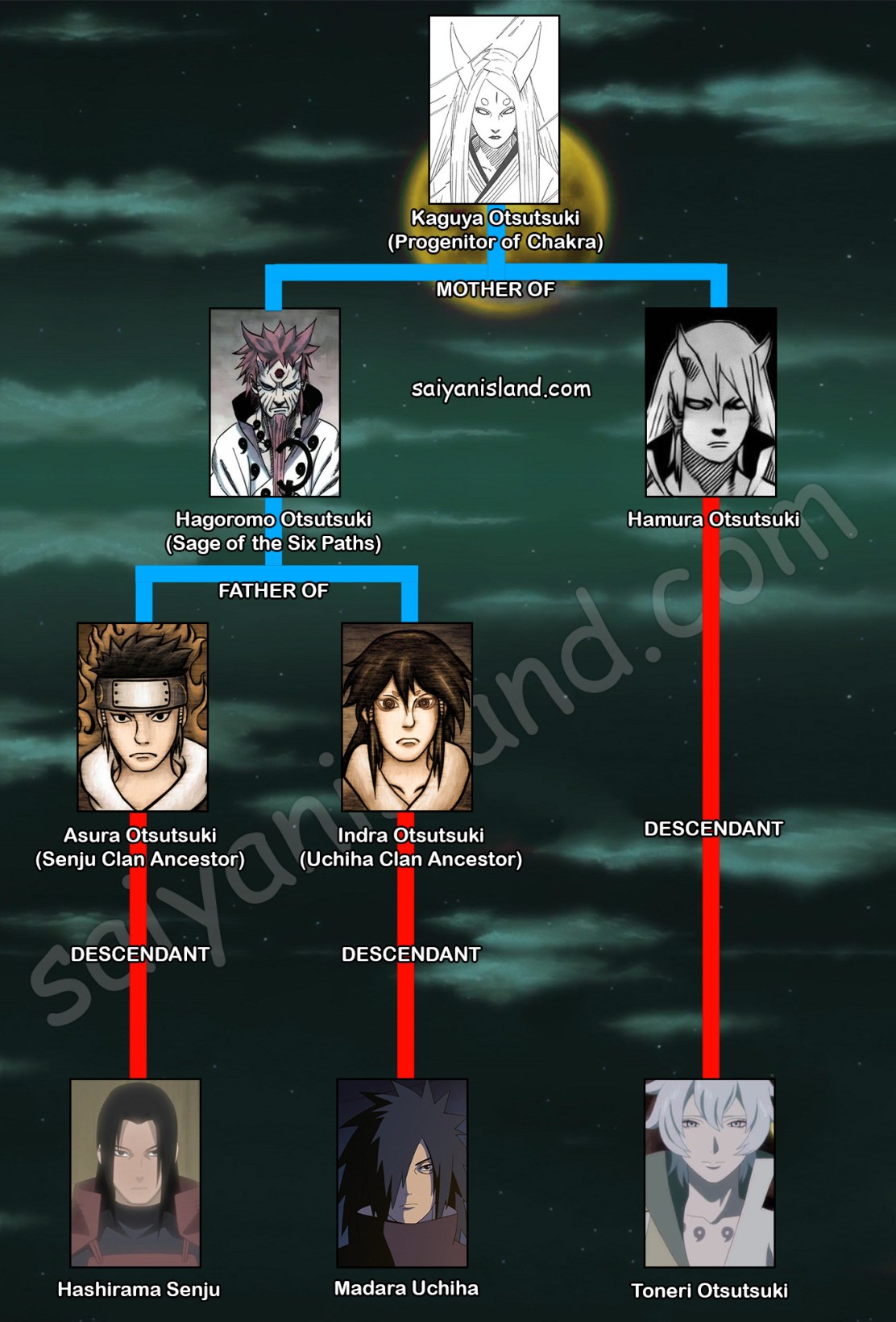 Otsutsuki Family Tree